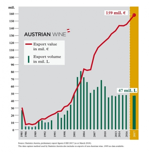 Export graphic,  © AWMB